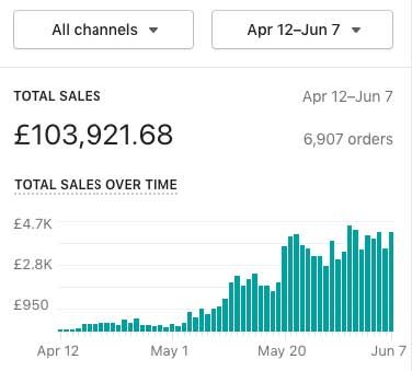 Final stats as we reach £100k