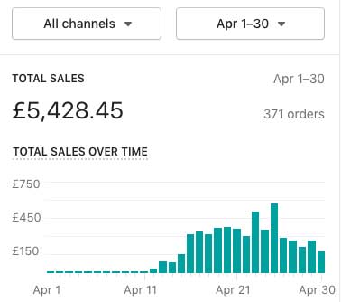 April 2022 Stats for our new Shopify store