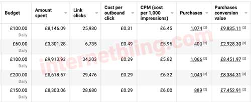 £130k Shopify Store - Facebook Ads Breakdown