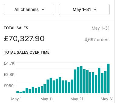 £70k sales on our new Shopify store