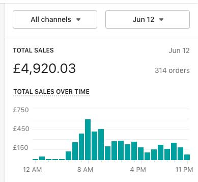 £5k Sales A Day Shopify Store