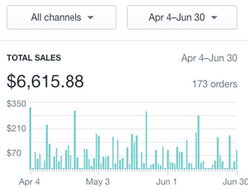 One million from Shopify - Year 5 - April 4 - June 30